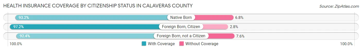 Health Insurance Coverage by Citizenship Status in Calaveras County