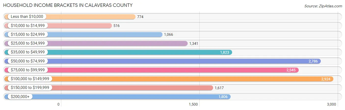 Household Income Brackets in Calaveras County