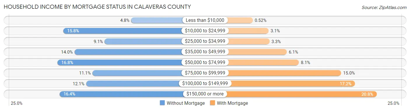 Household Income by Mortgage Status in Calaveras County