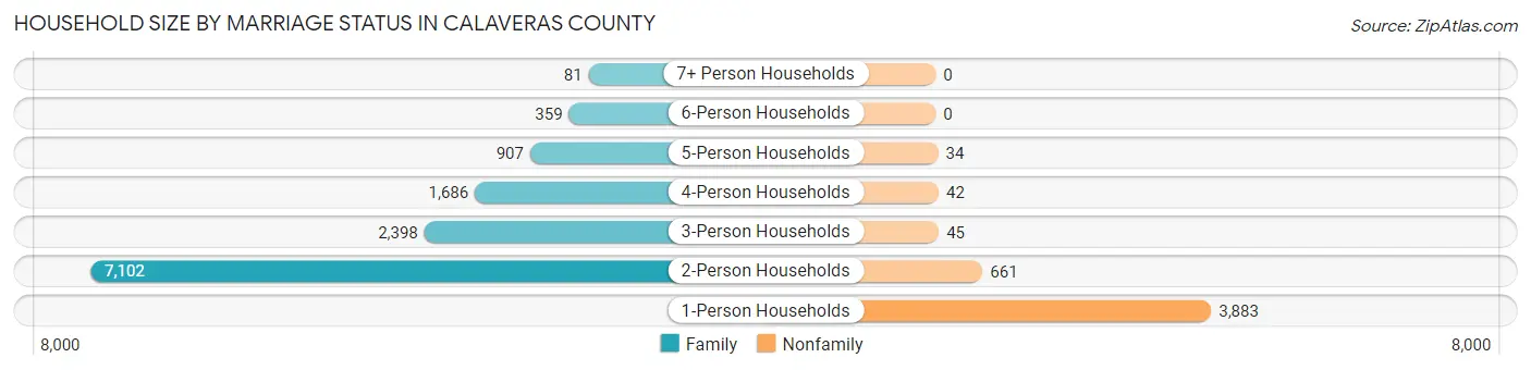 Household Size by Marriage Status in Calaveras County