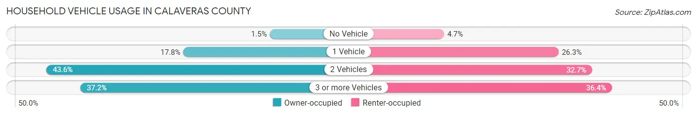 Household Vehicle Usage in Calaveras County