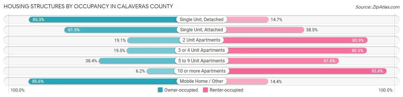 Housing Structures by Occupancy in Calaveras County