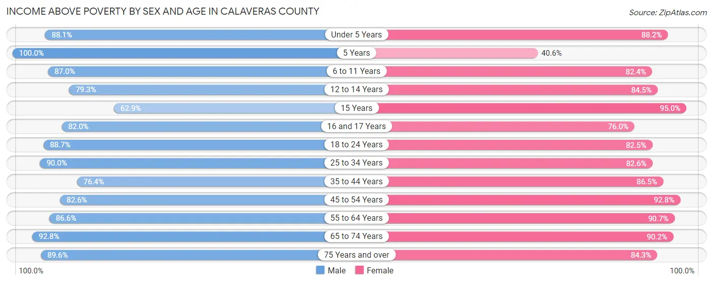 Income Above Poverty by Sex and Age in Calaveras County