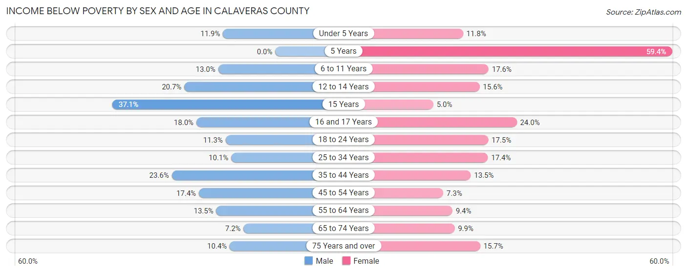Income Below Poverty by Sex and Age in Calaveras County