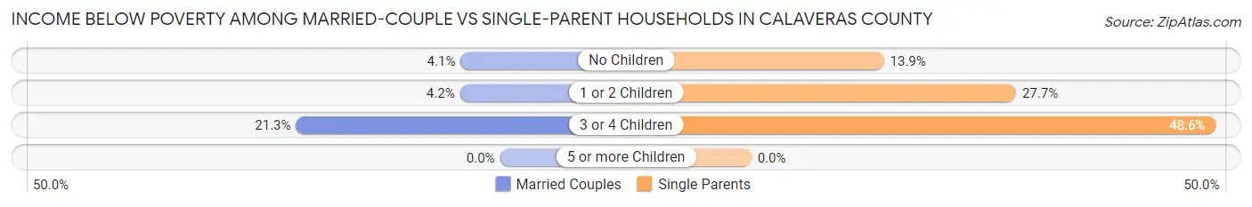 Income Below Poverty Among Married-Couple vs Single-Parent Households in Calaveras County
