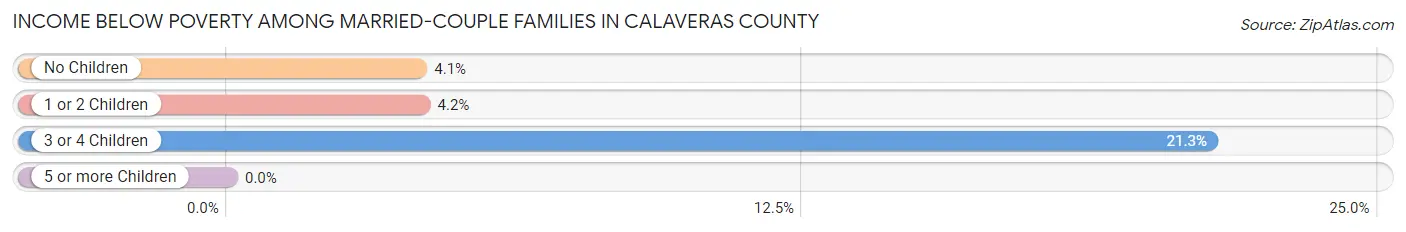 Income Below Poverty Among Married-Couple Families in Calaveras County