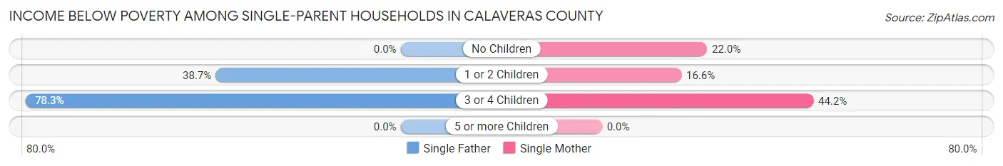 Income Below Poverty Among Single-Parent Households in Calaveras County