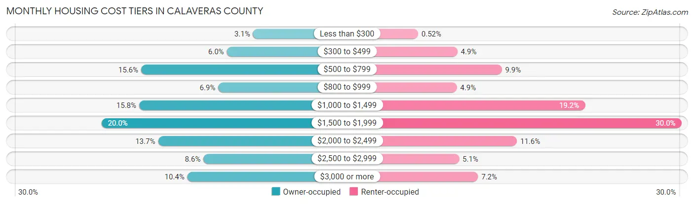 Monthly Housing Cost Tiers in Calaveras County