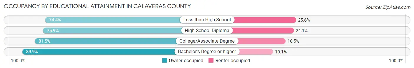 Occupancy by Educational Attainment in Calaveras County