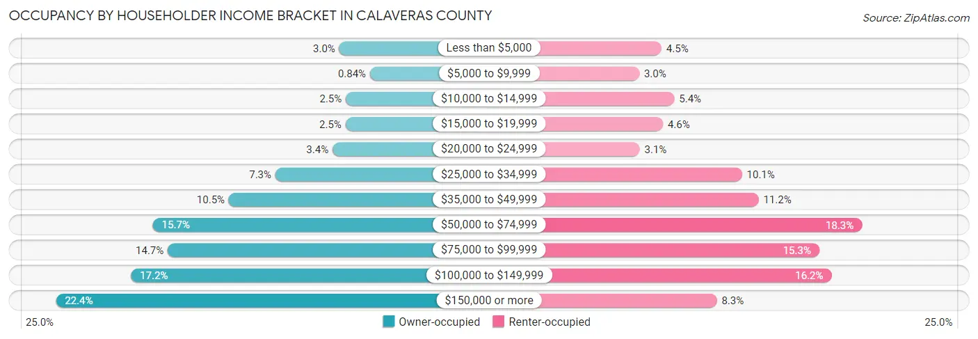 Occupancy by Householder Income Bracket in Calaveras County