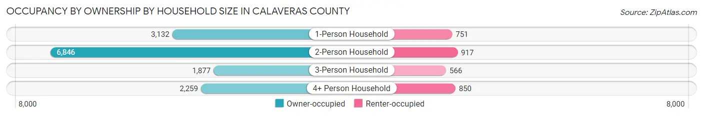 Occupancy by Ownership by Household Size in Calaveras County