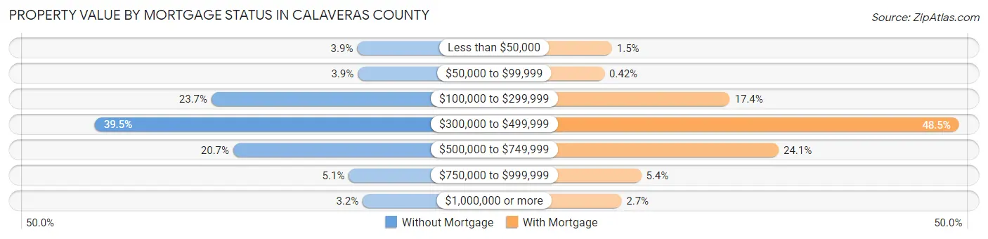 Property Value by Mortgage Status in Calaveras County