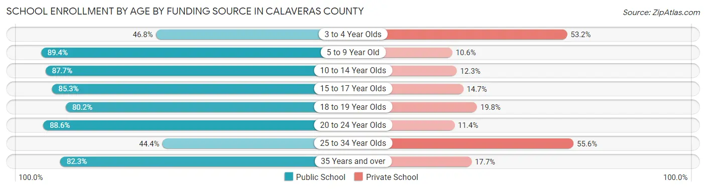 School Enrollment by Age by Funding Source in Calaveras County