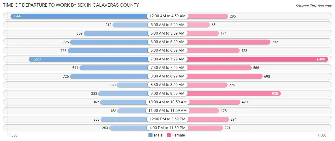 Time of Departure to Work by Sex in Calaveras County