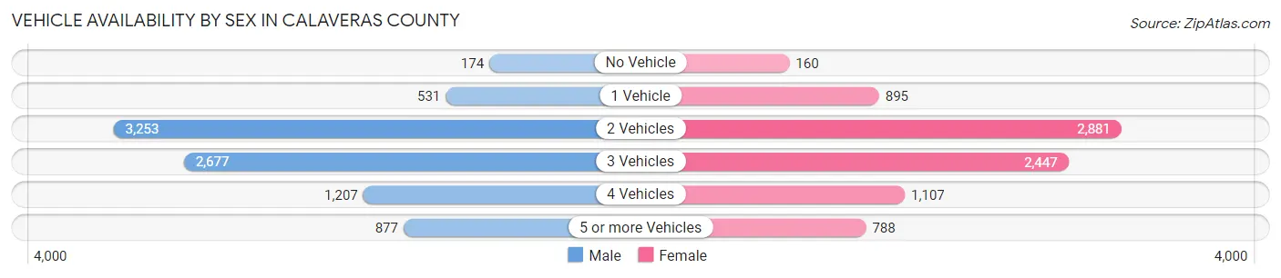 Vehicle Availability by Sex in Calaveras County