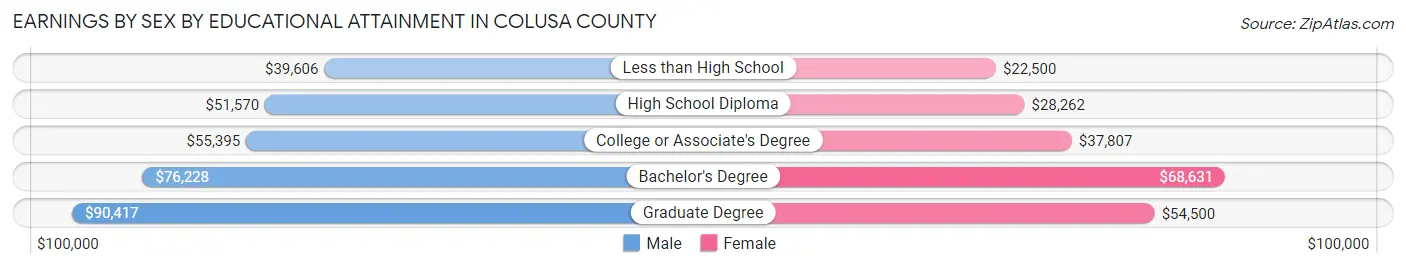 Earnings by Sex by Educational Attainment in Colusa County