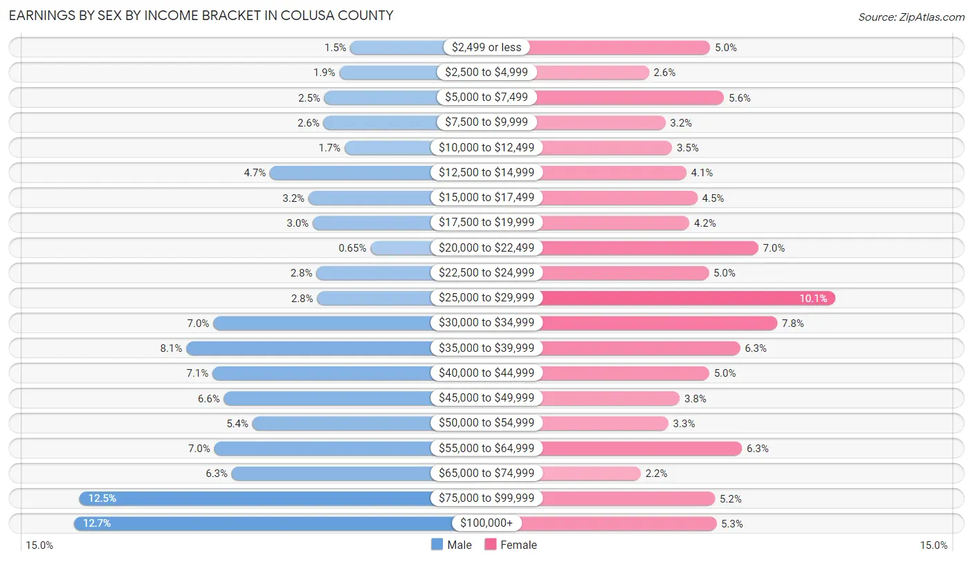Earnings by Sex by Income Bracket in Colusa County