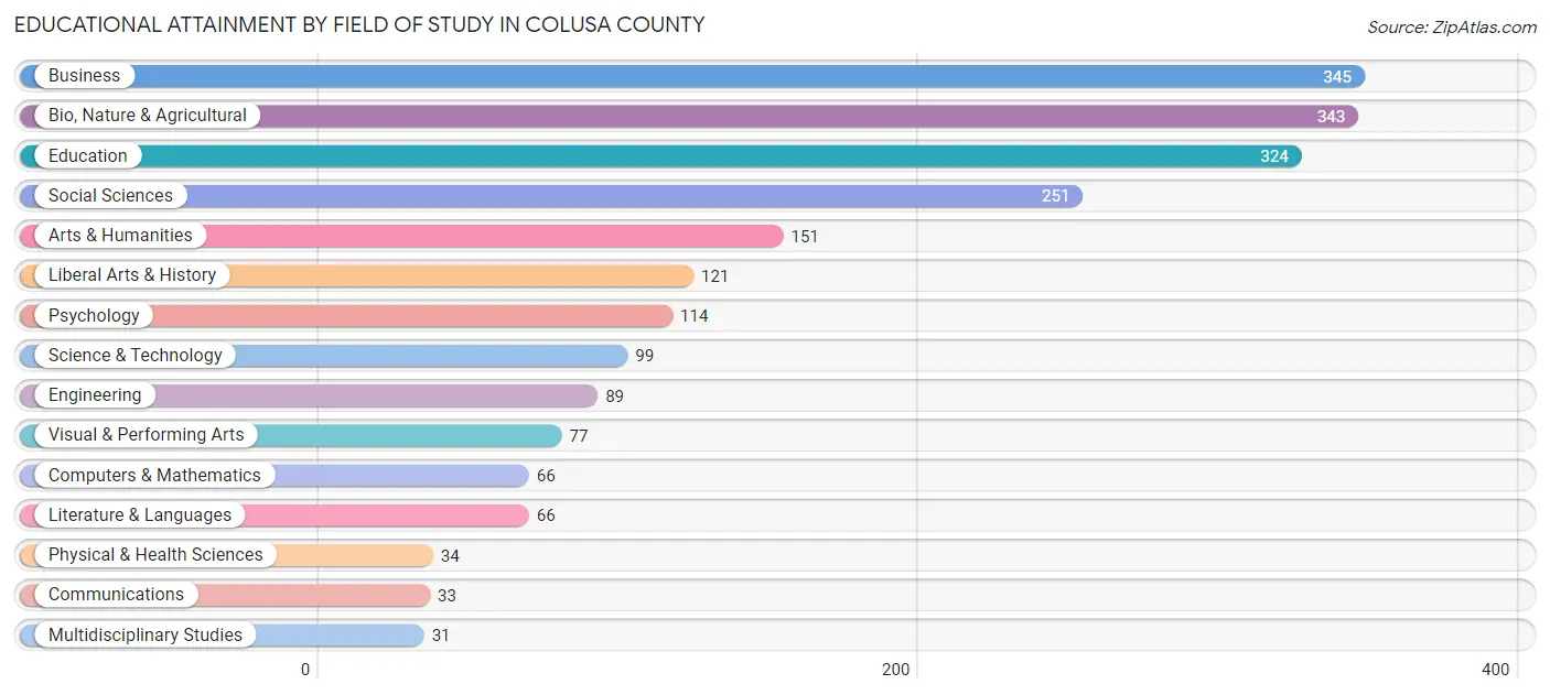 Educational Attainment by Field of Study in Colusa County