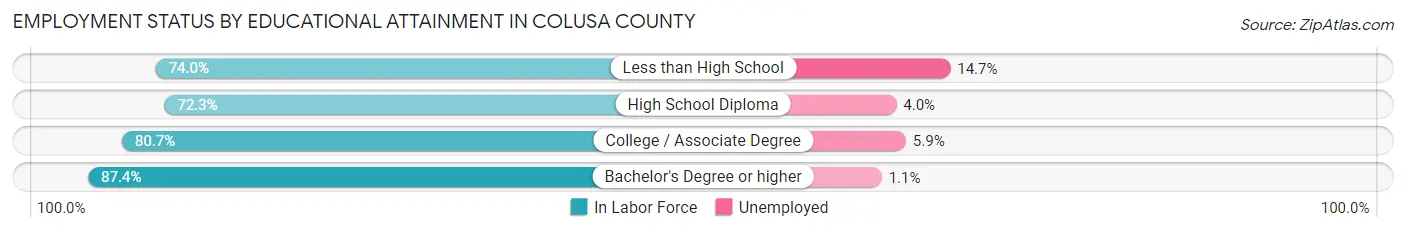 Employment Status by Educational Attainment in Colusa County