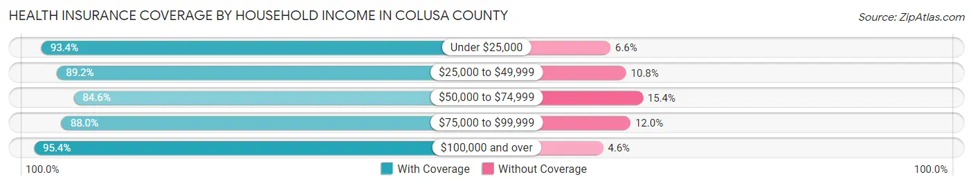 Health Insurance Coverage by Household Income in Colusa County