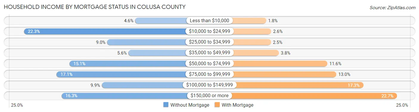 Household Income by Mortgage Status in Colusa County