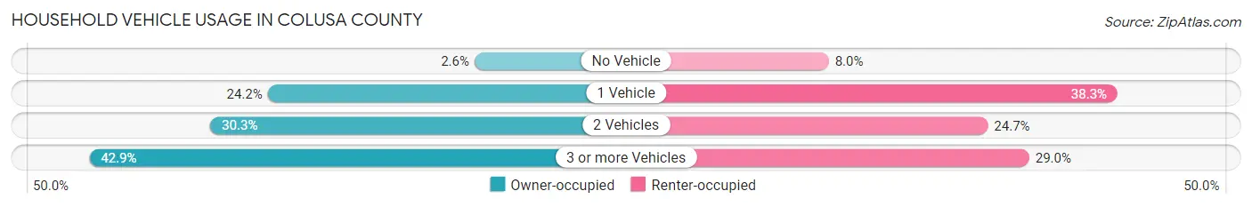 Household Vehicle Usage in Colusa County
