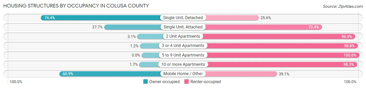 Housing Structures by Occupancy in Colusa County