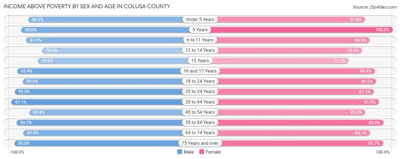 Income Above Poverty by Sex and Age in Colusa County
