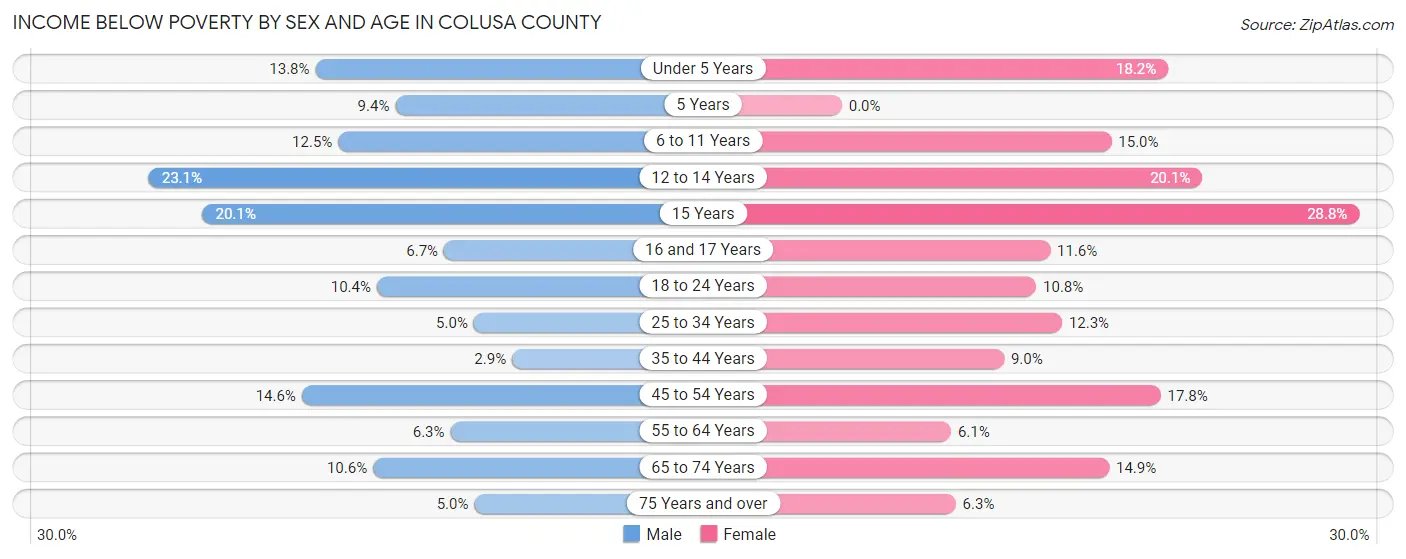Income Below Poverty by Sex and Age in Colusa County