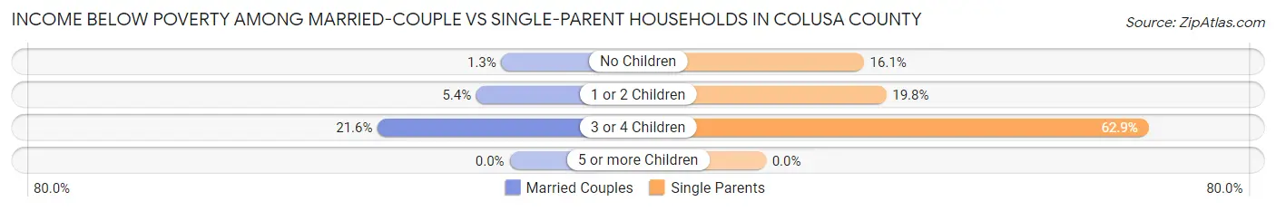 Income Below Poverty Among Married-Couple vs Single-Parent Households in Colusa County