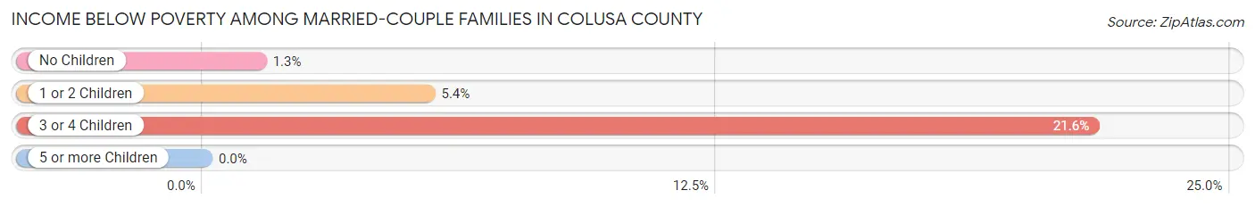 Income Below Poverty Among Married-Couple Families in Colusa County