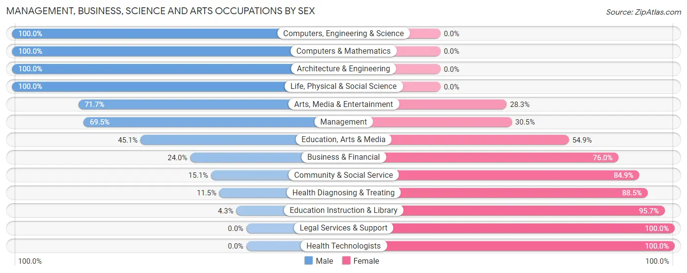 Management, Business, Science and Arts Occupations by Sex in Colusa County