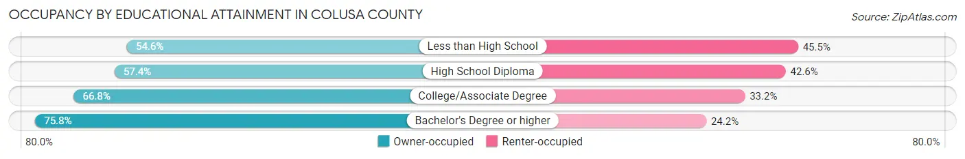 Occupancy by Educational Attainment in Colusa County