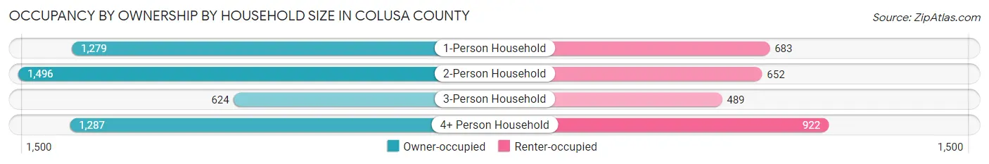 Occupancy by Ownership by Household Size in Colusa County