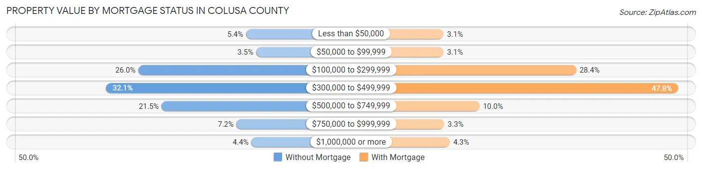 Property Value by Mortgage Status in Colusa County