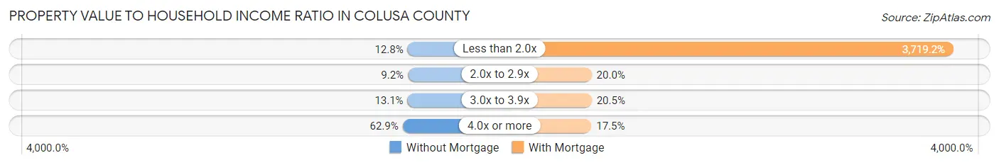 Property Value to Household Income Ratio in Colusa County