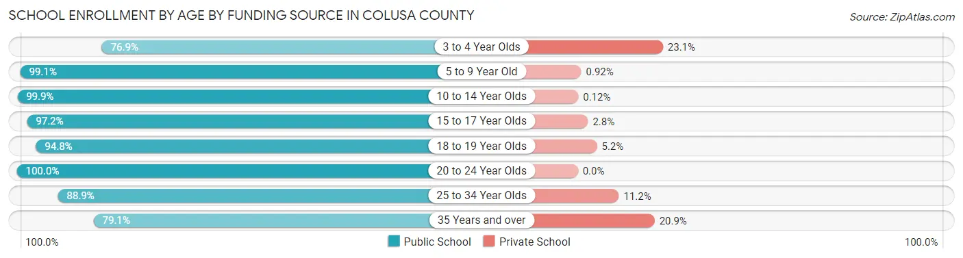 School Enrollment by Age by Funding Source in Colusa County