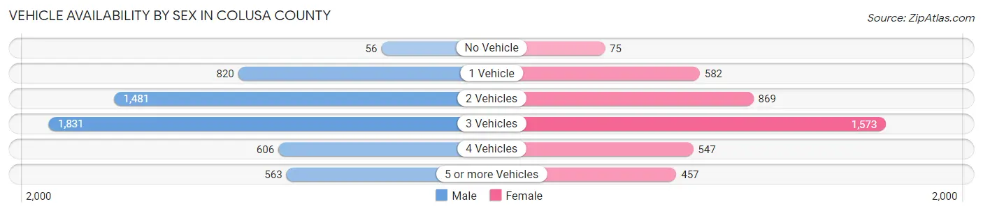 Vehicle Availability by Sex in Colusa County