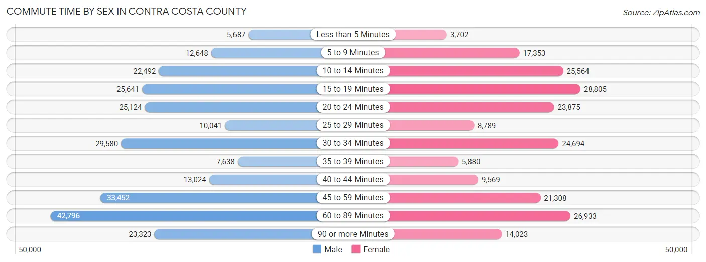 Commute Time by Sex in Contra Costa County