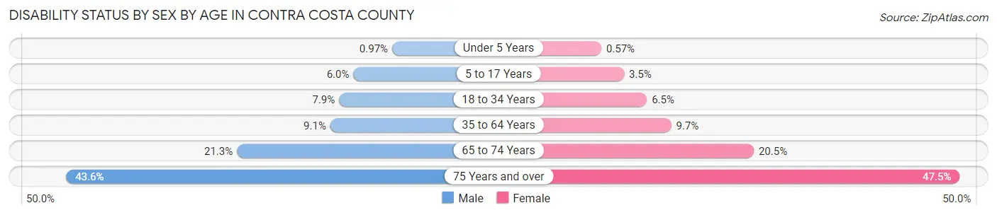 Disability Status by Sex by Age in Contra Costa County