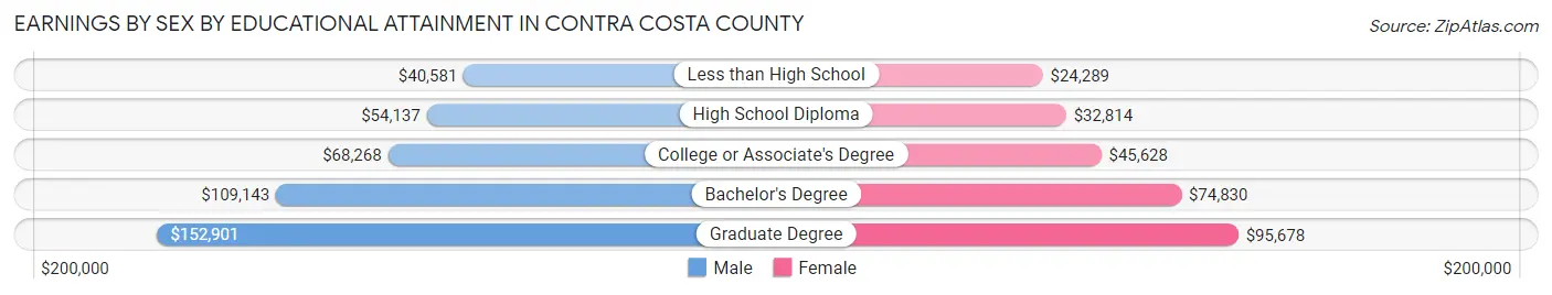Earnings by Sex by Educational Attainment in Contra Costa County