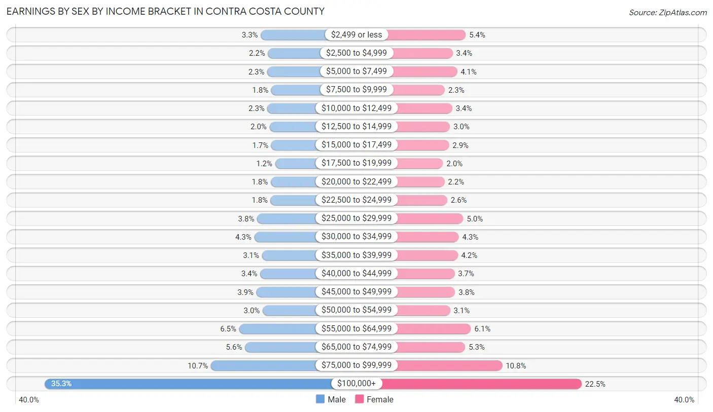 Earnings by Sex by Income Bracket in Contra Costa County