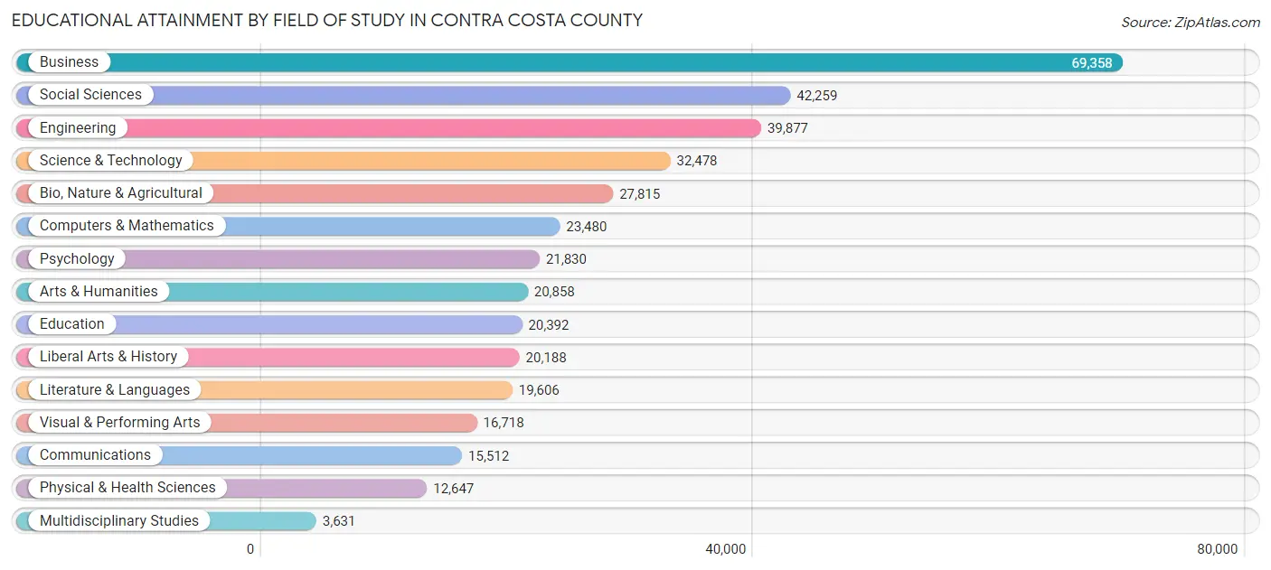 Educational Attainment by Field of Study in Contra Costa County