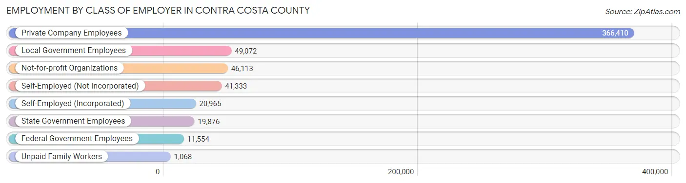 Employment by Class of Employer in Contra Costa County