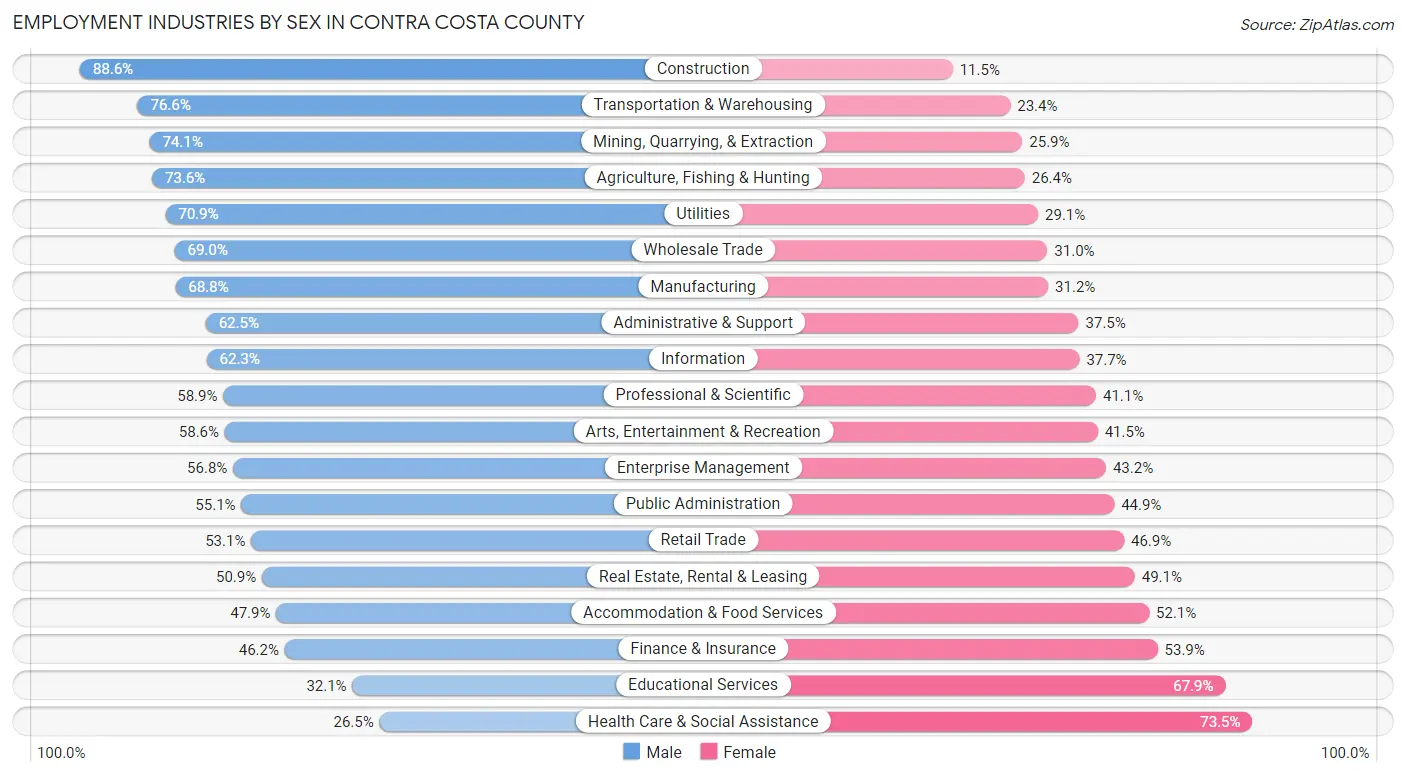 Employment Industries by Sex in Contra Costa County