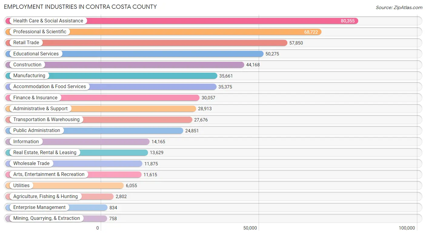 Employment Industries in Contra Costa County