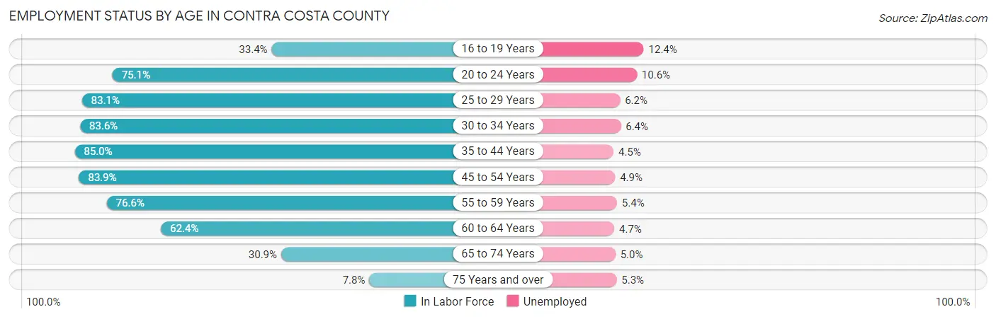 Employment Status by Age in Contra Costa County
