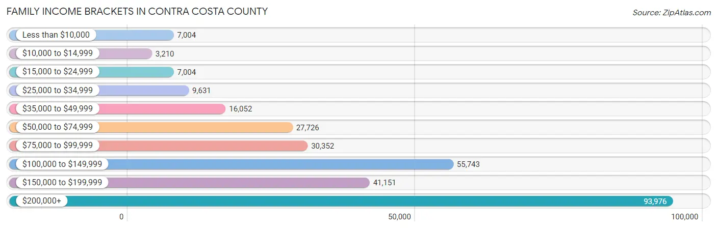 Family Income Brackets in Contra Costa County