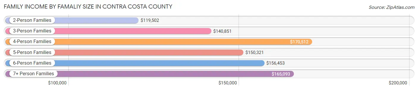 Family Income by Famaliy Size in Contra Costa County