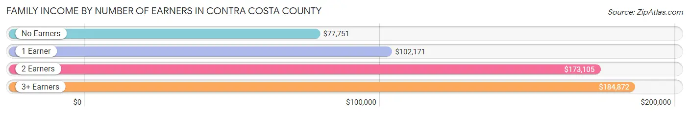 Family Income by Number of Earners in Contra Costa County